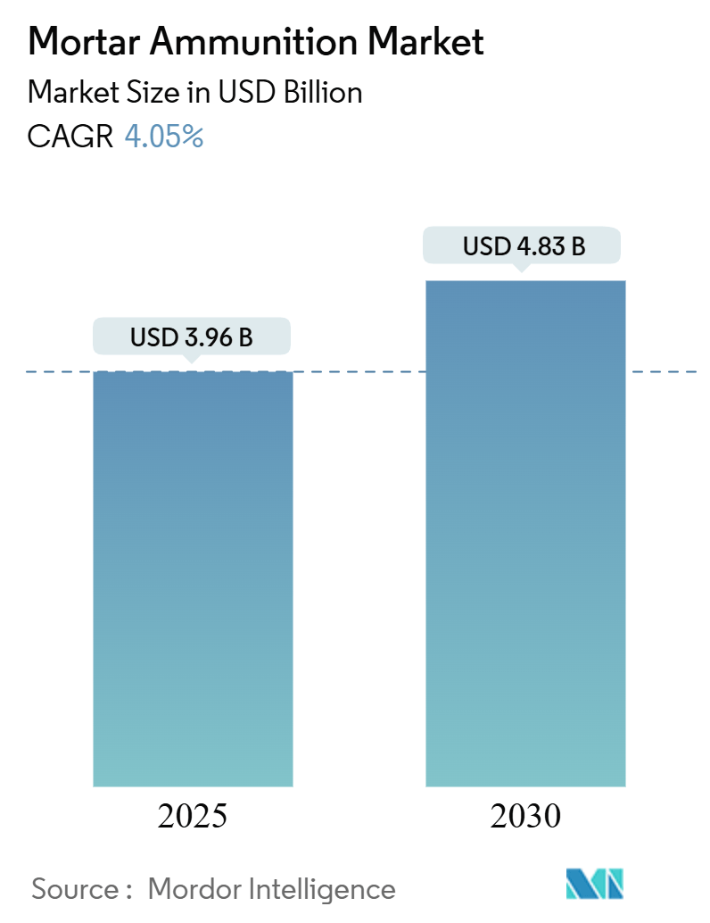 Mortar Ammunition Market Size Mortar Ammunition Market Summary