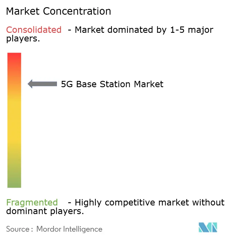 5G Base Station Market