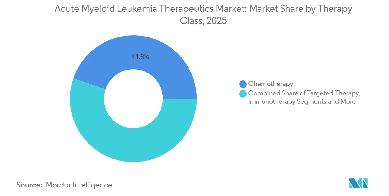 Acute Myeloid Leukemia Therapeutics Market: Market Share by Therapy Class, 2025