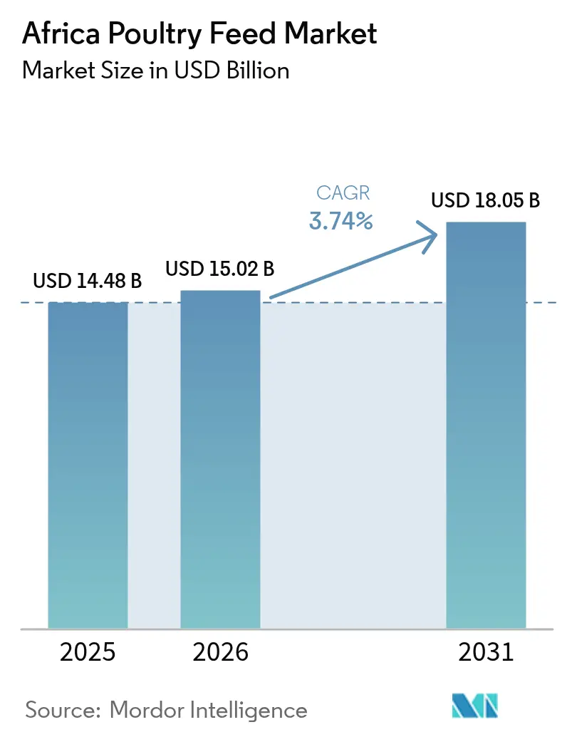Africa Poultry Feed Market Summary