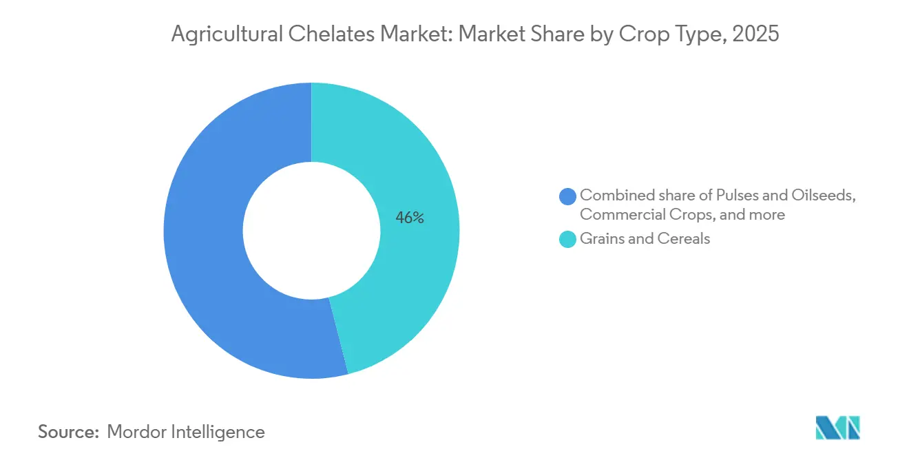 Agricultural Chelates Market: Market Share by Crop Type
