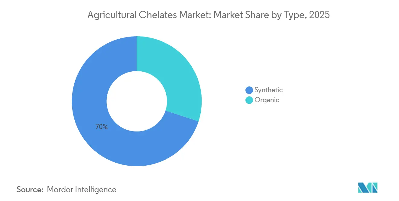 Agricultural Chelates Market: Market Share by Type