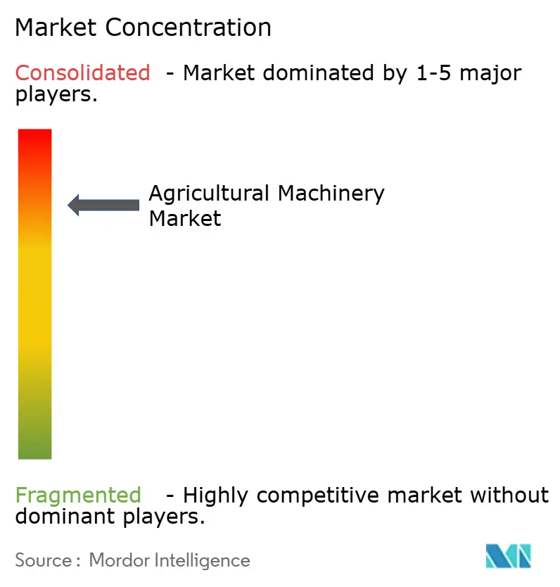 Agricultural Machinery Market - Market Concentratin.png