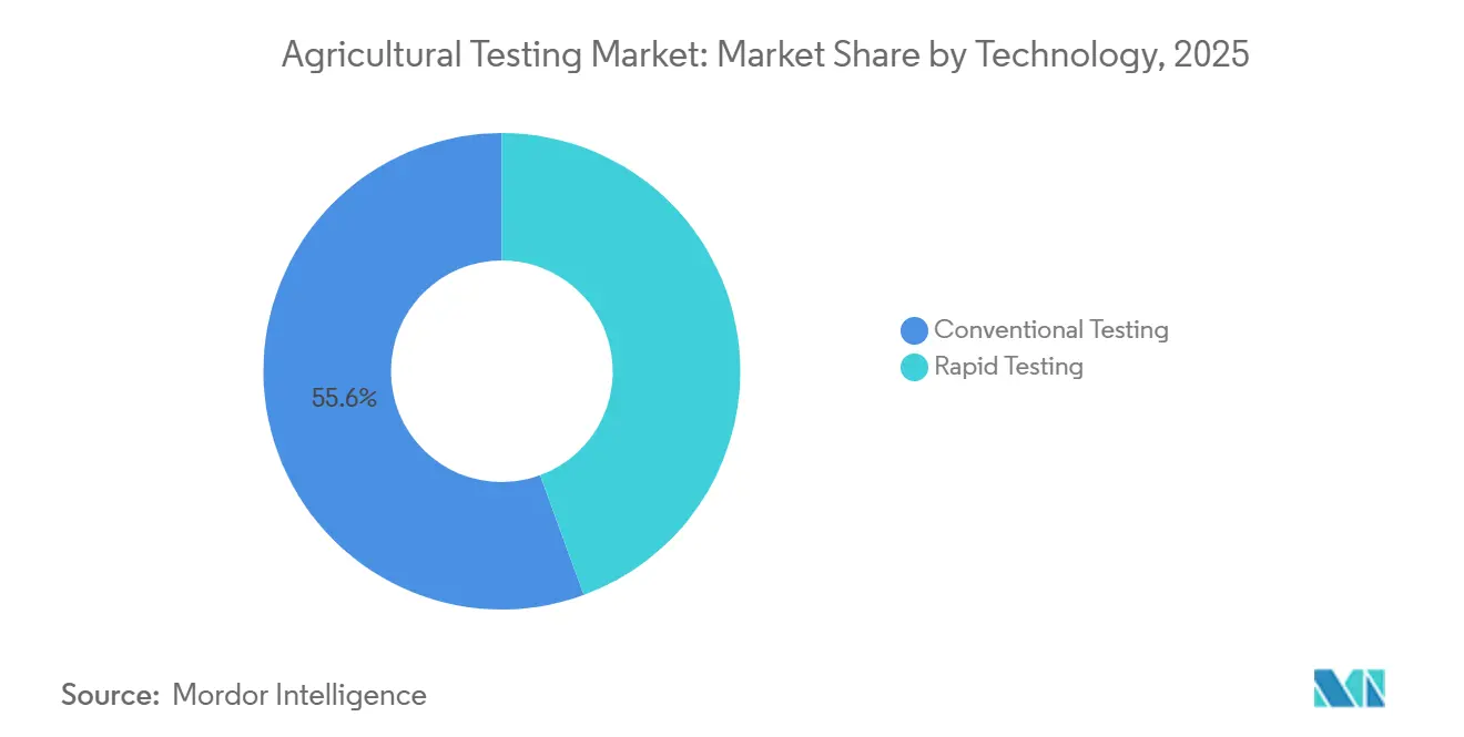 Agricultural Testing Market: Market Share by Technology