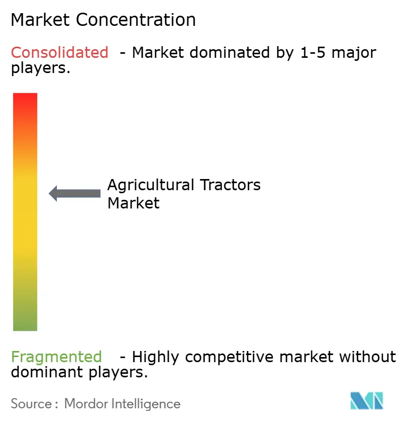 Agricultural Tractor Market Concentration