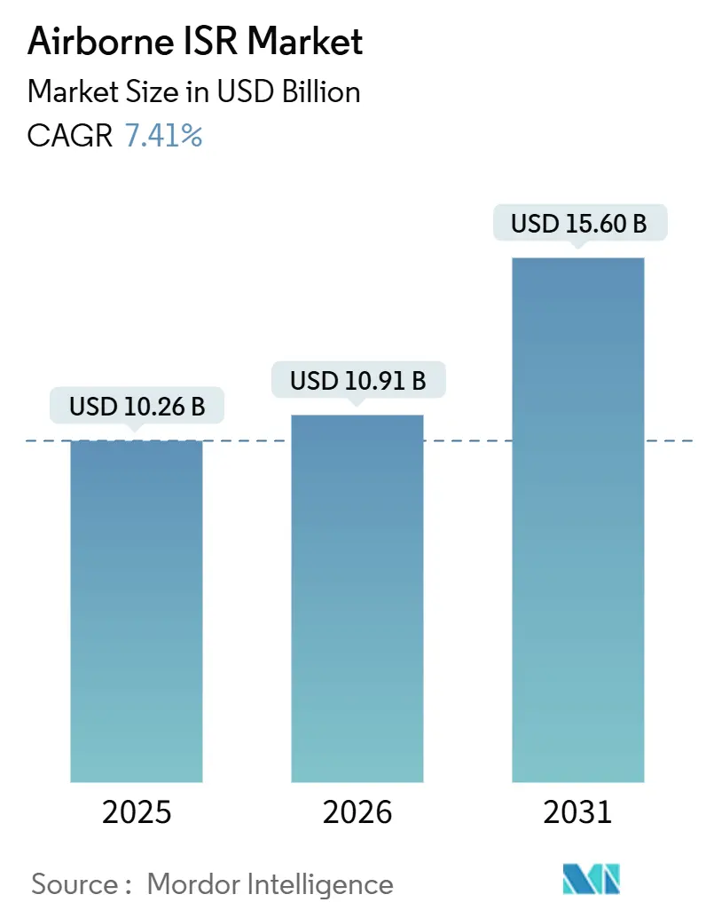 Airborne ISR Market (2026 - 2031)
