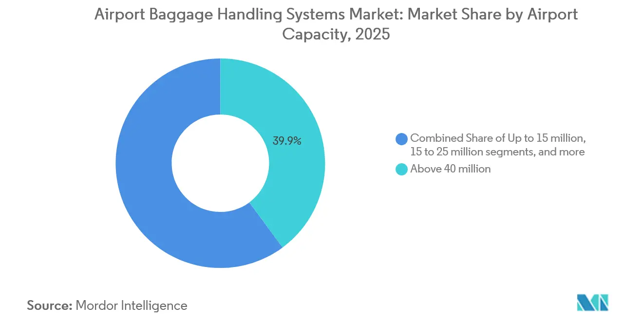 Airport Baggage Handling Systems Market: Market Share by Airport Capacity