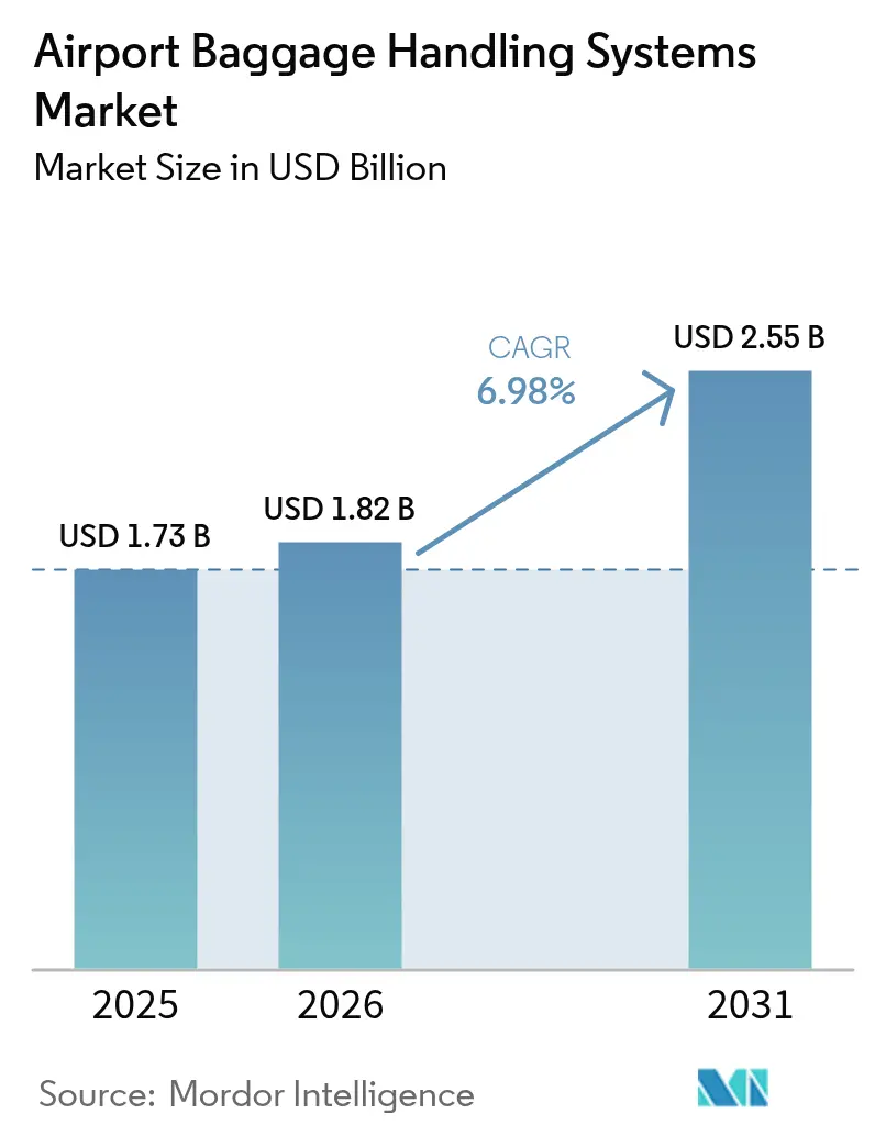 Airport Baggage Handling Systems Market (2026 - 2031)