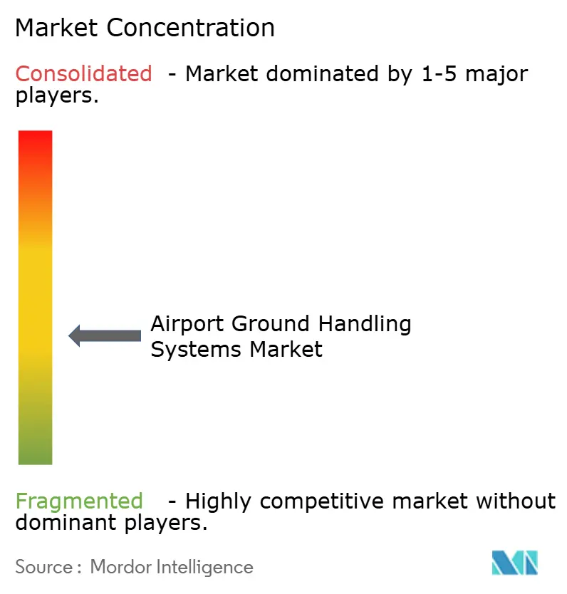Airport Ground Handling Systems Market