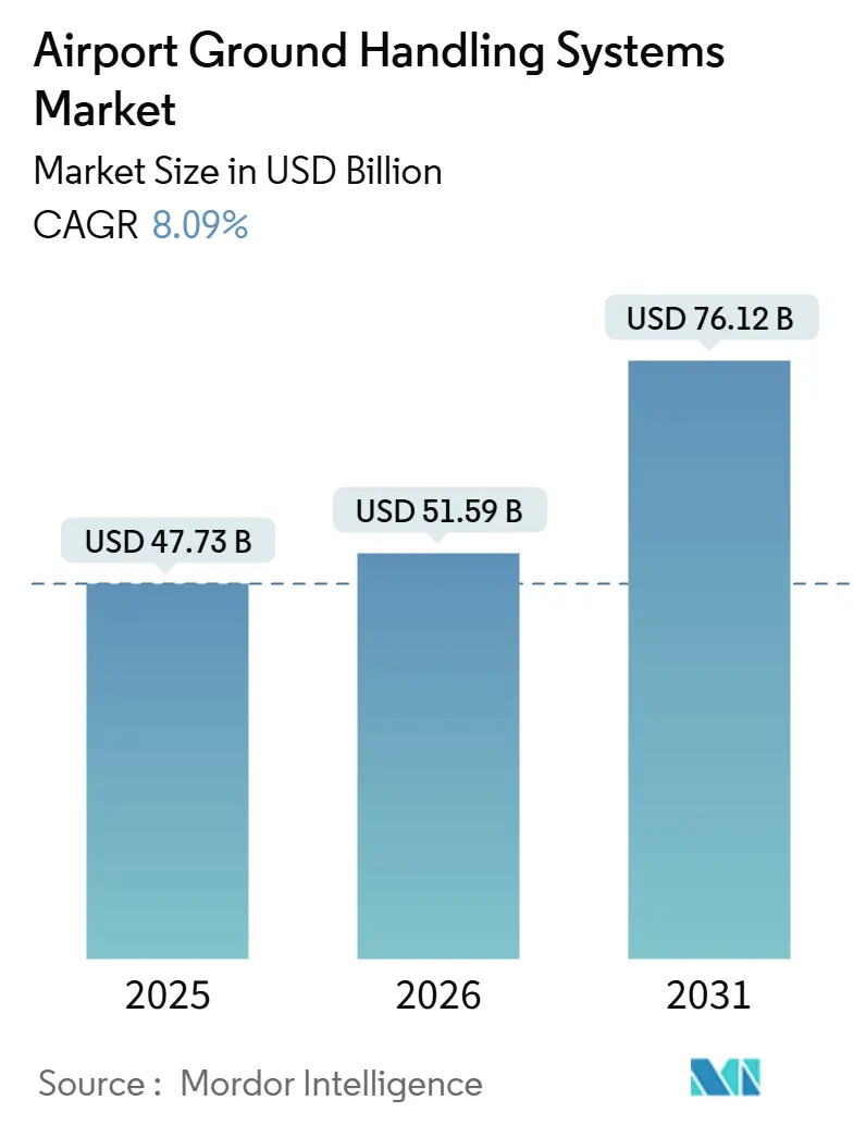 Airport Ground Handling Systems Market (2026 - 2031)