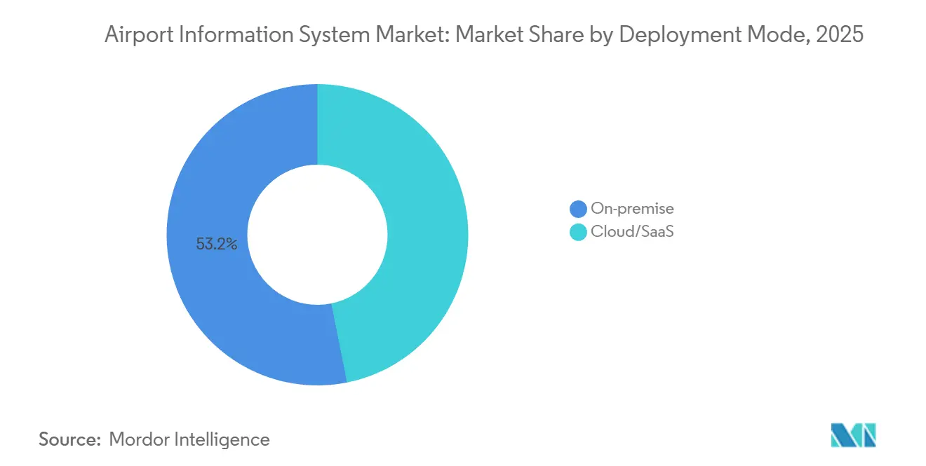 Airport Information System Market: Market Share by Deployment Mode