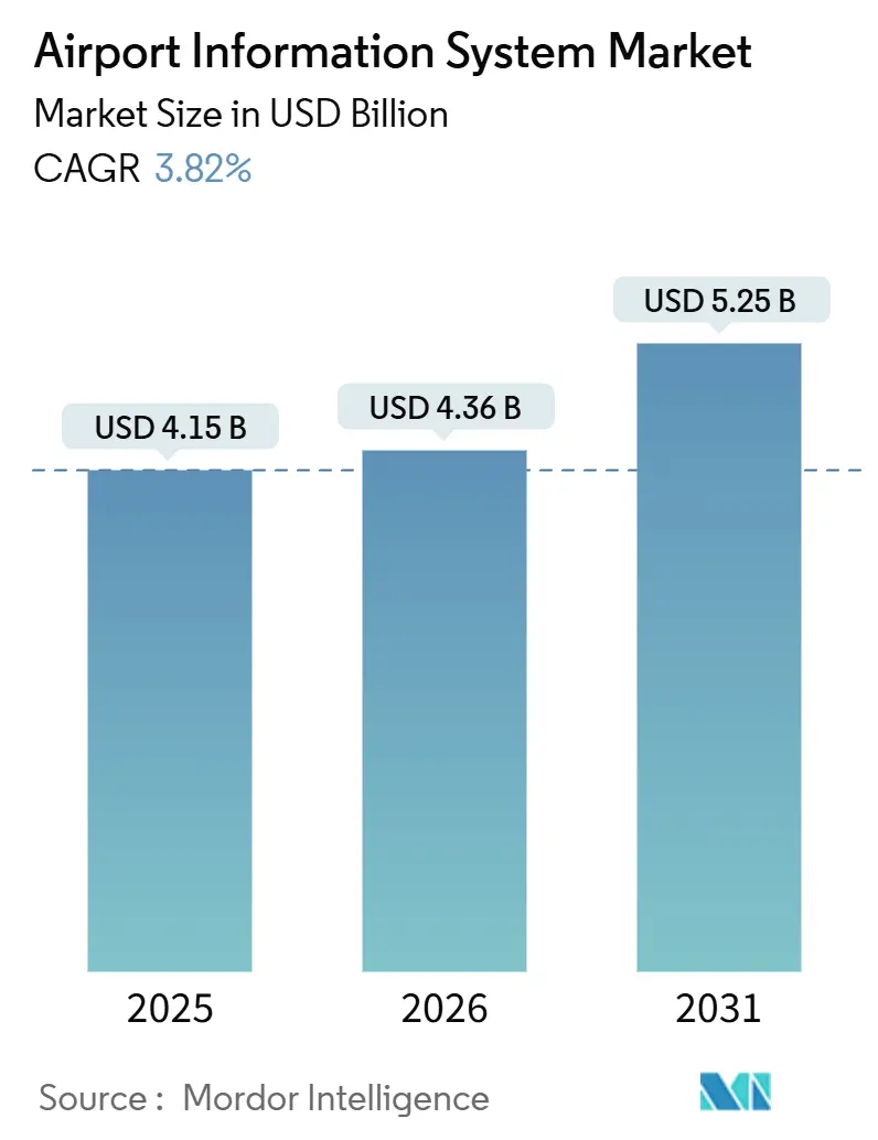 Airport Information System Market (2026 - 2031)
