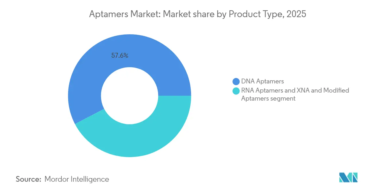 Aptamers Market: Market share by Product Type, 2025