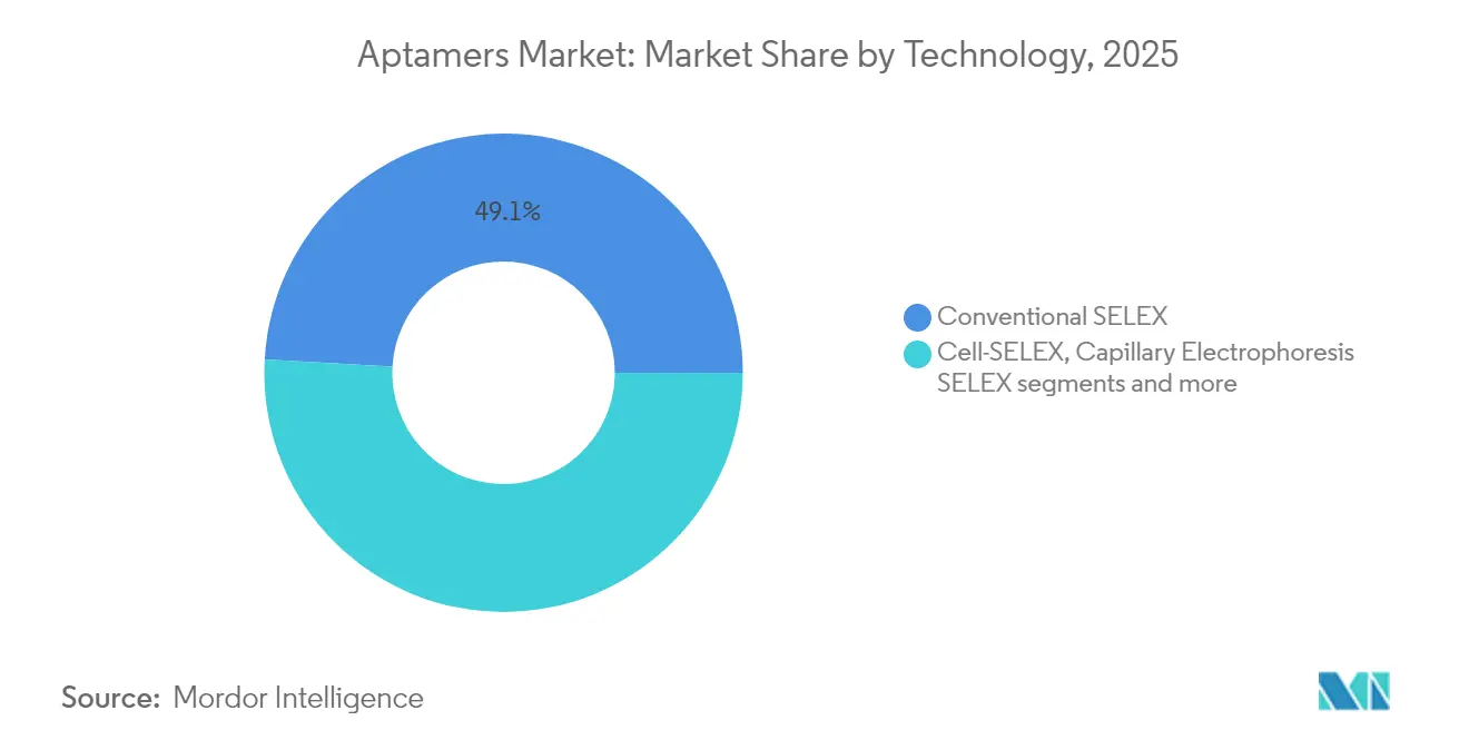 Aptamers Market: Market Share by Technology, 2025