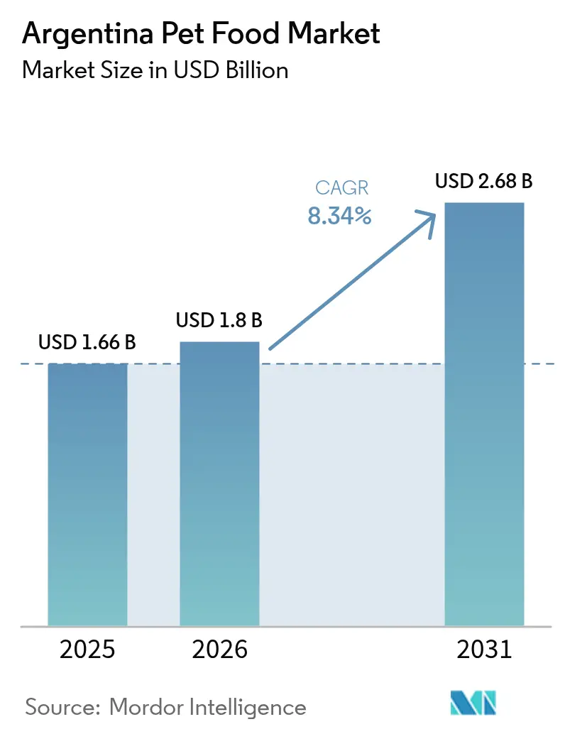 Argentina Pet Food Market Summary