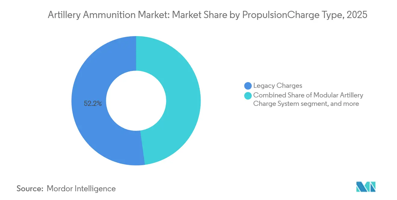 Artillery Ammunition Market: Market Share by PropulsionCharge Type