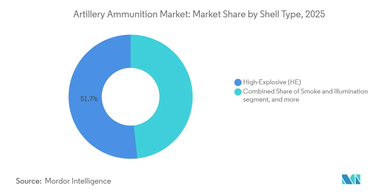 Artillery Ammunition Market: Market Share by Shell Type