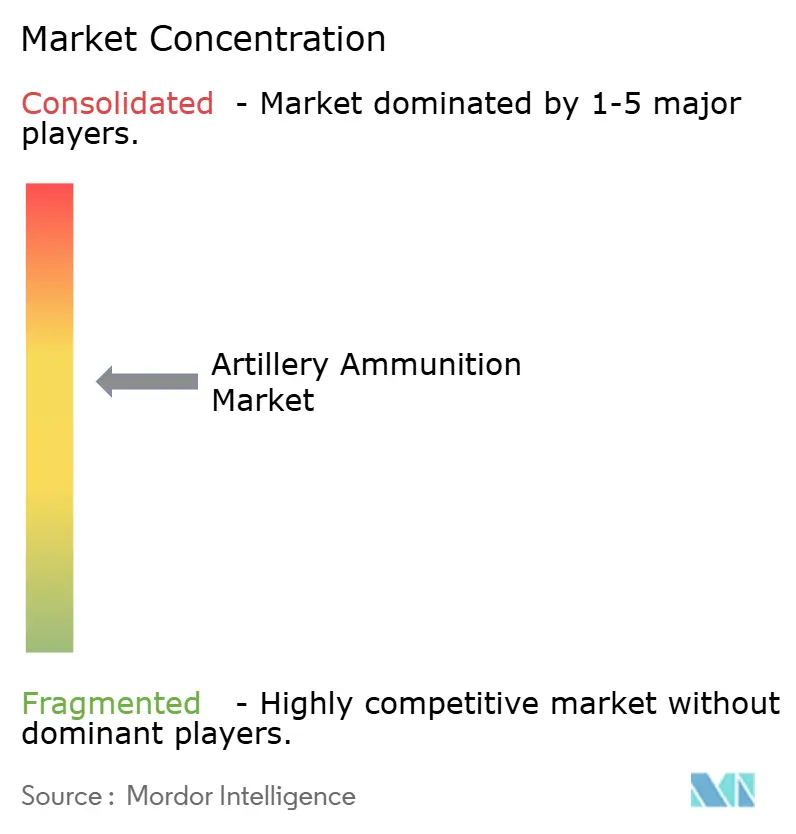 artillery-ammunition-market-concentration
