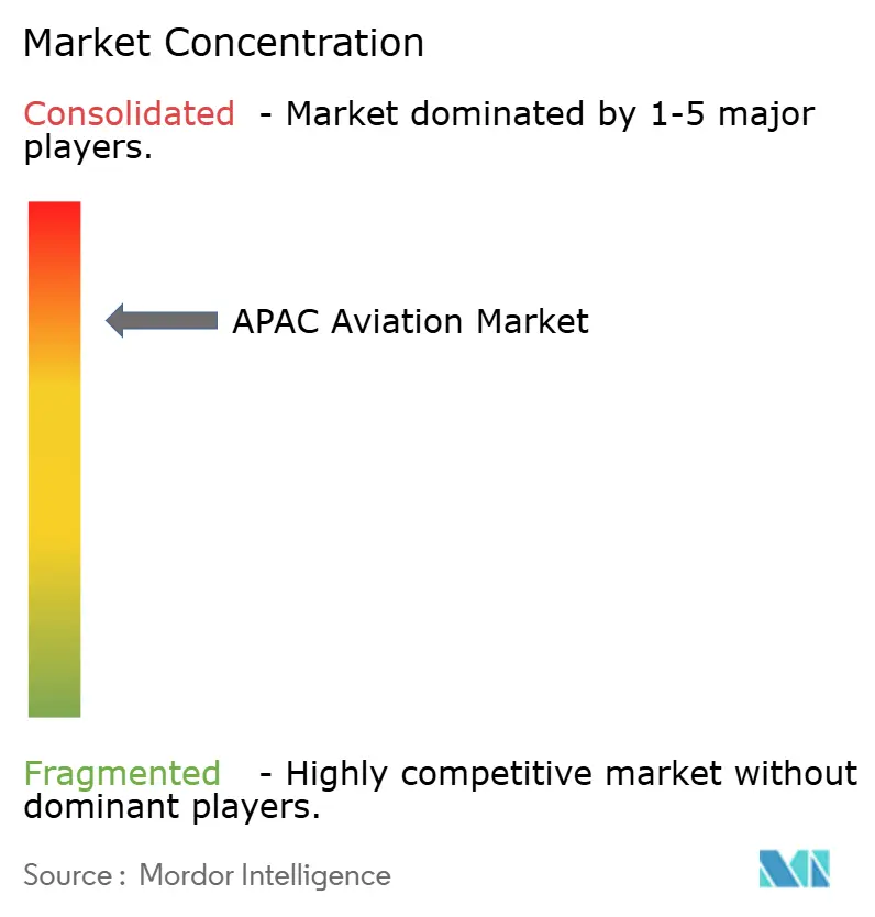 APAC Aviation Market Concentration