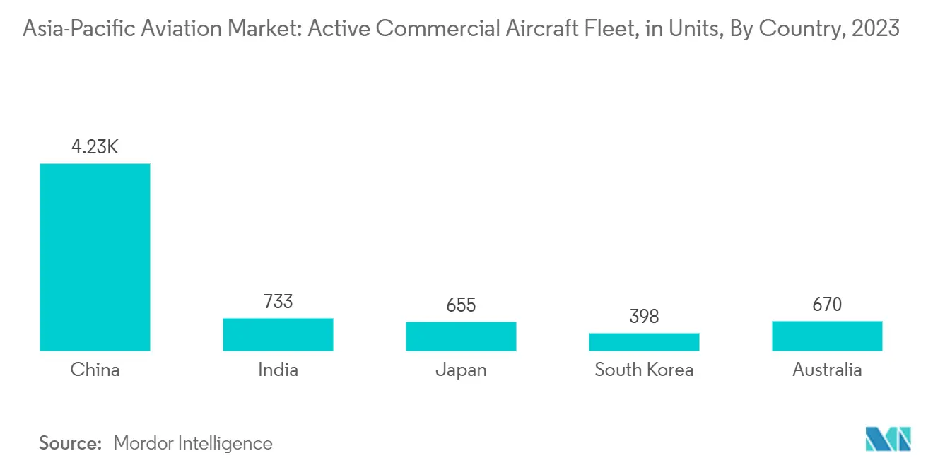 Asia-Pacific Aviation Market: Active Commercial Aircraft Fleet, in Units, By Country
