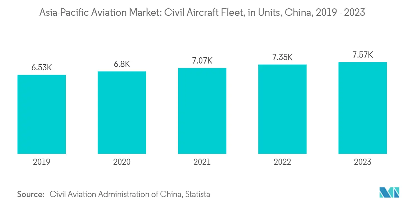 Asia-Pacific Aviation Market: Civil Aircraft Fleet, in Units, China