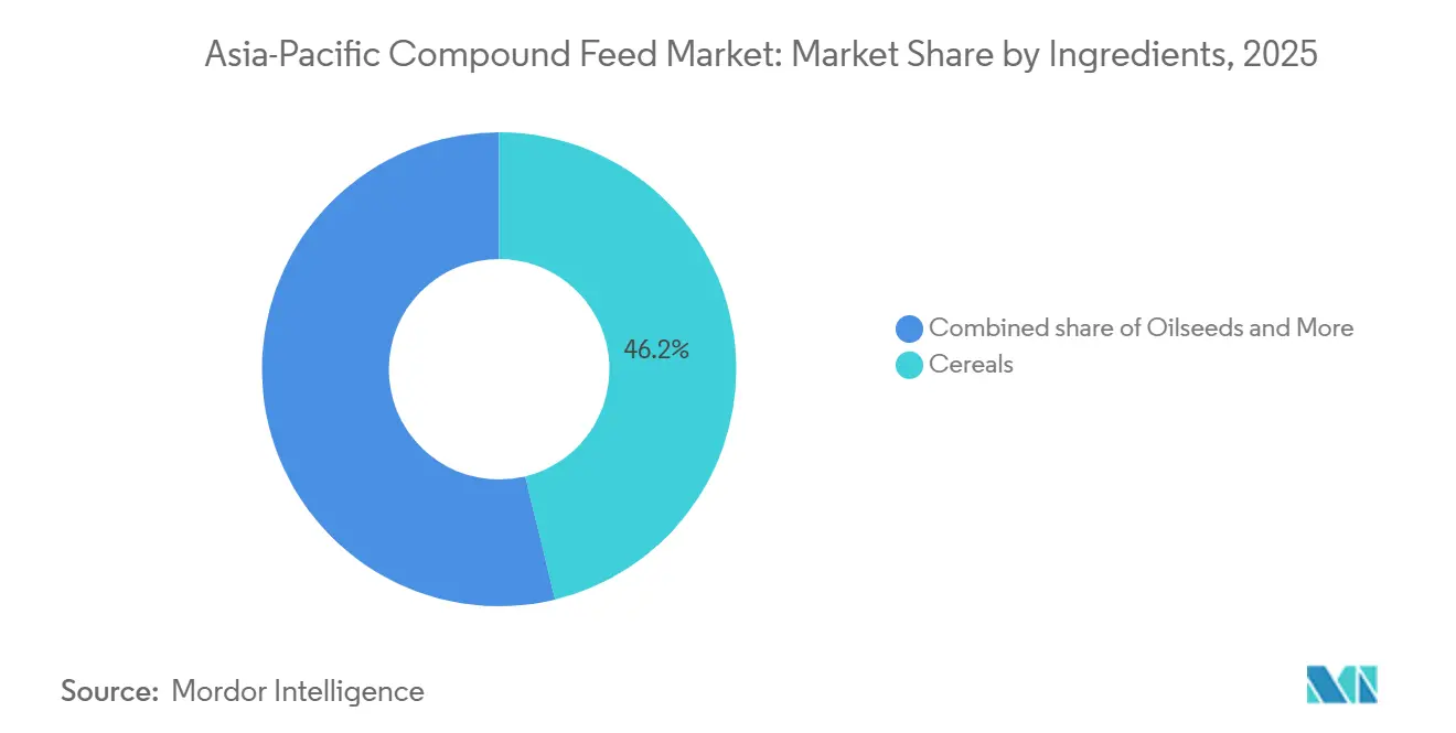 Asia-Pacific Compound Feed Market: Market Share by Ingredients