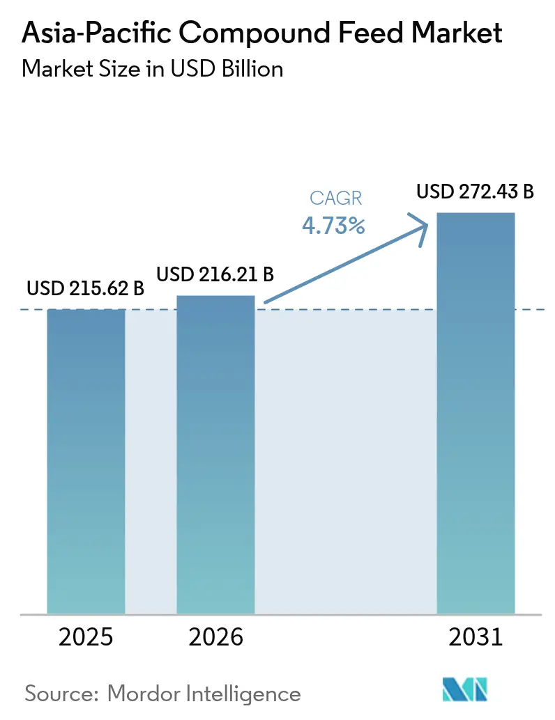 Asia-Pacific Compound Feed Market (2026 - 2031)