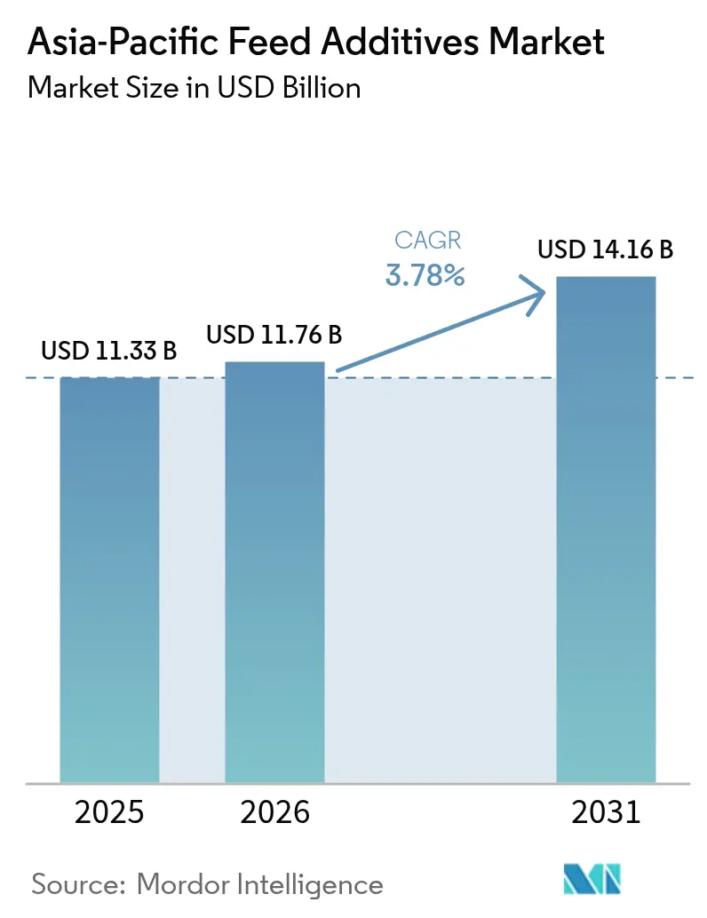 Asia-Pacific Feed Additives Market Summary
