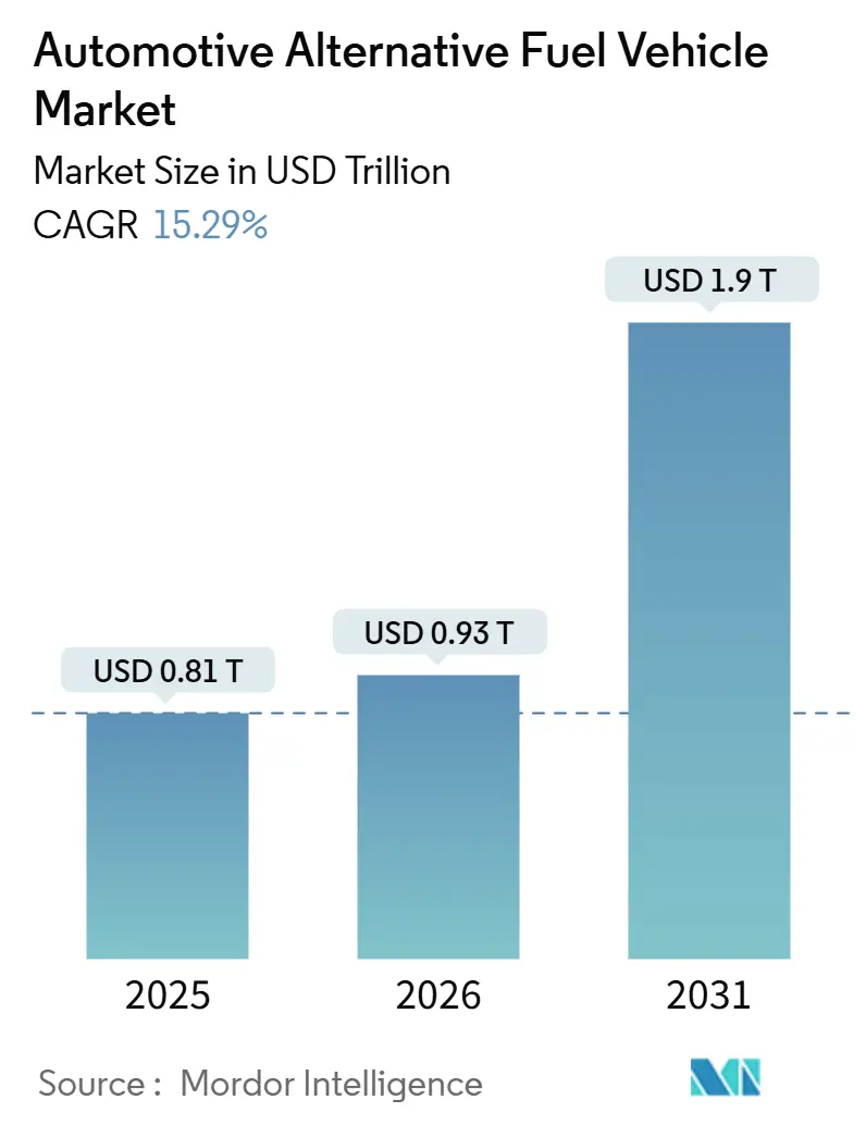Automotive Alternative Fuel Vehicle Market (2026 - 2031)