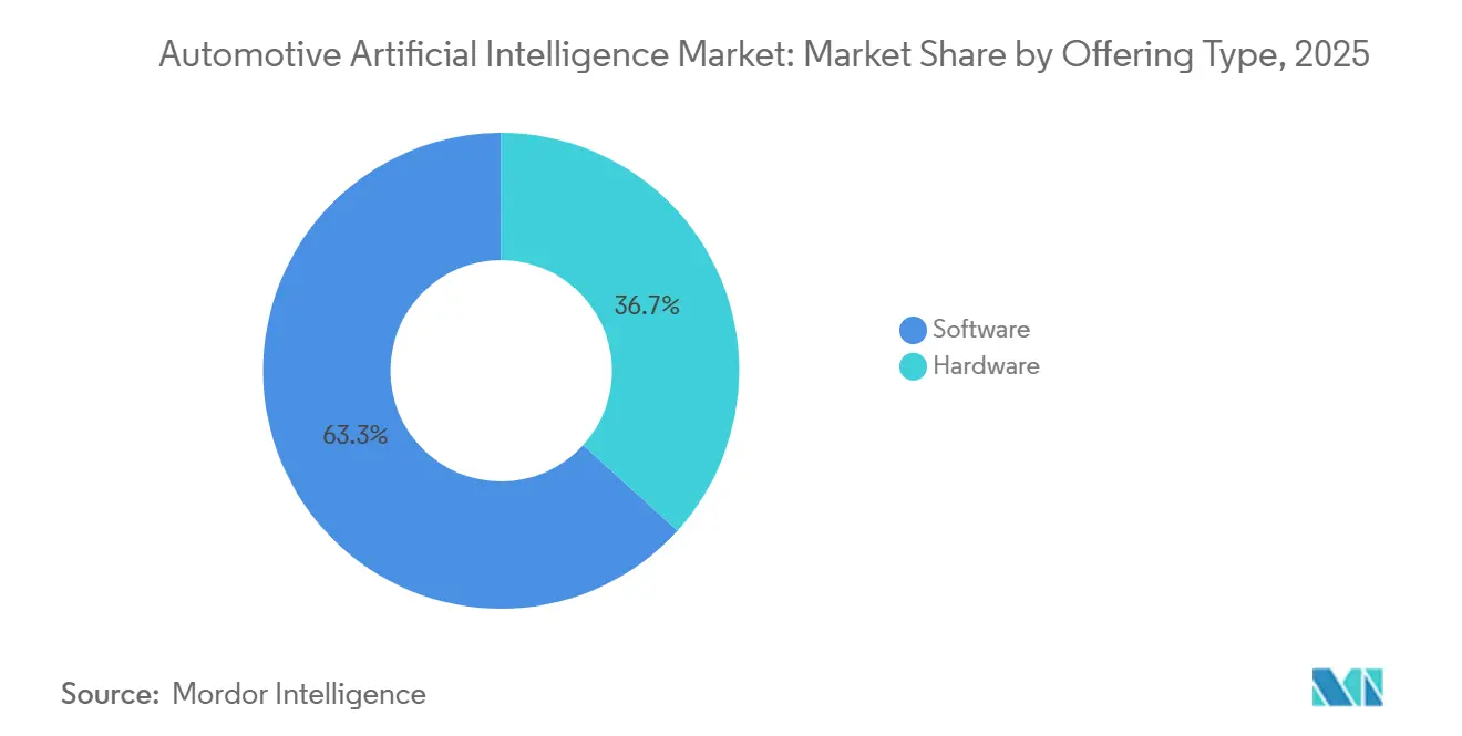 Automotive Artificial Intelligence Market: Market Share by Offering Type