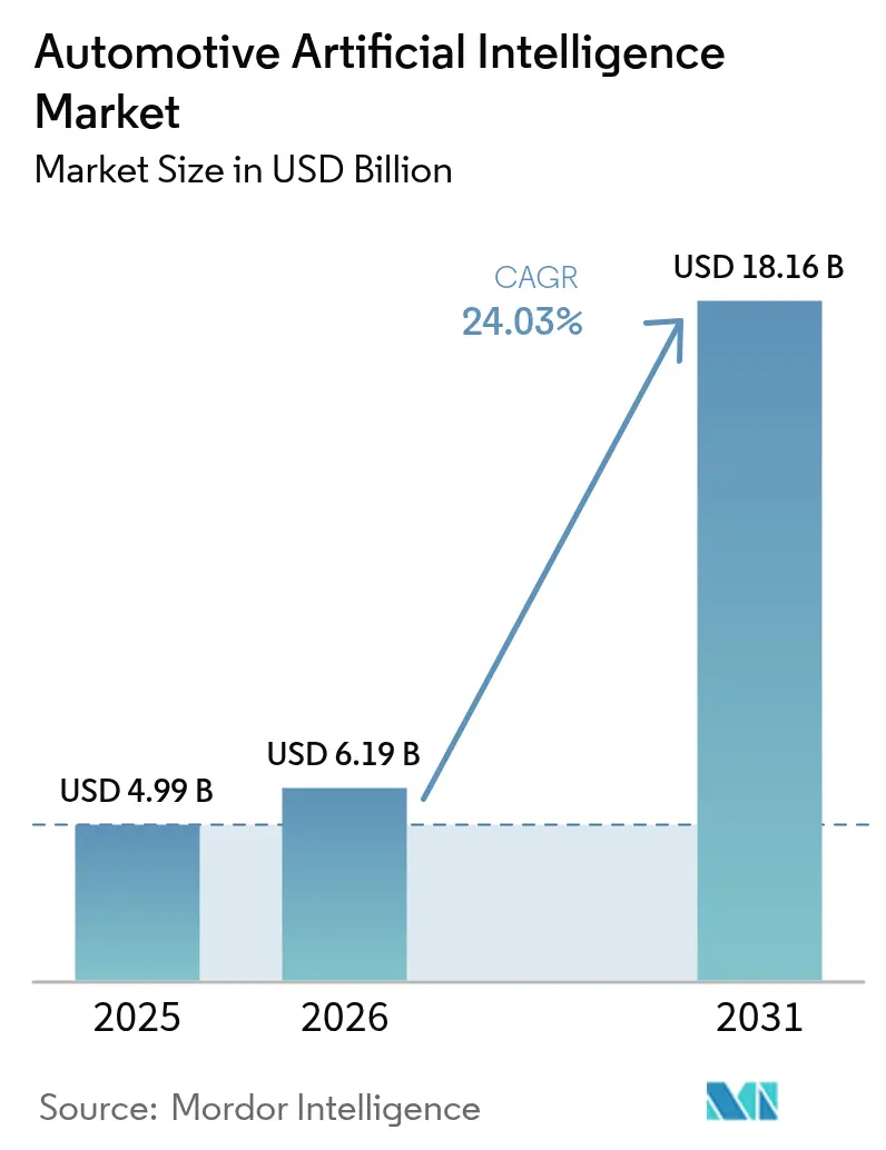 Automotive Artificial Intelligence Market (2026 - 2031)