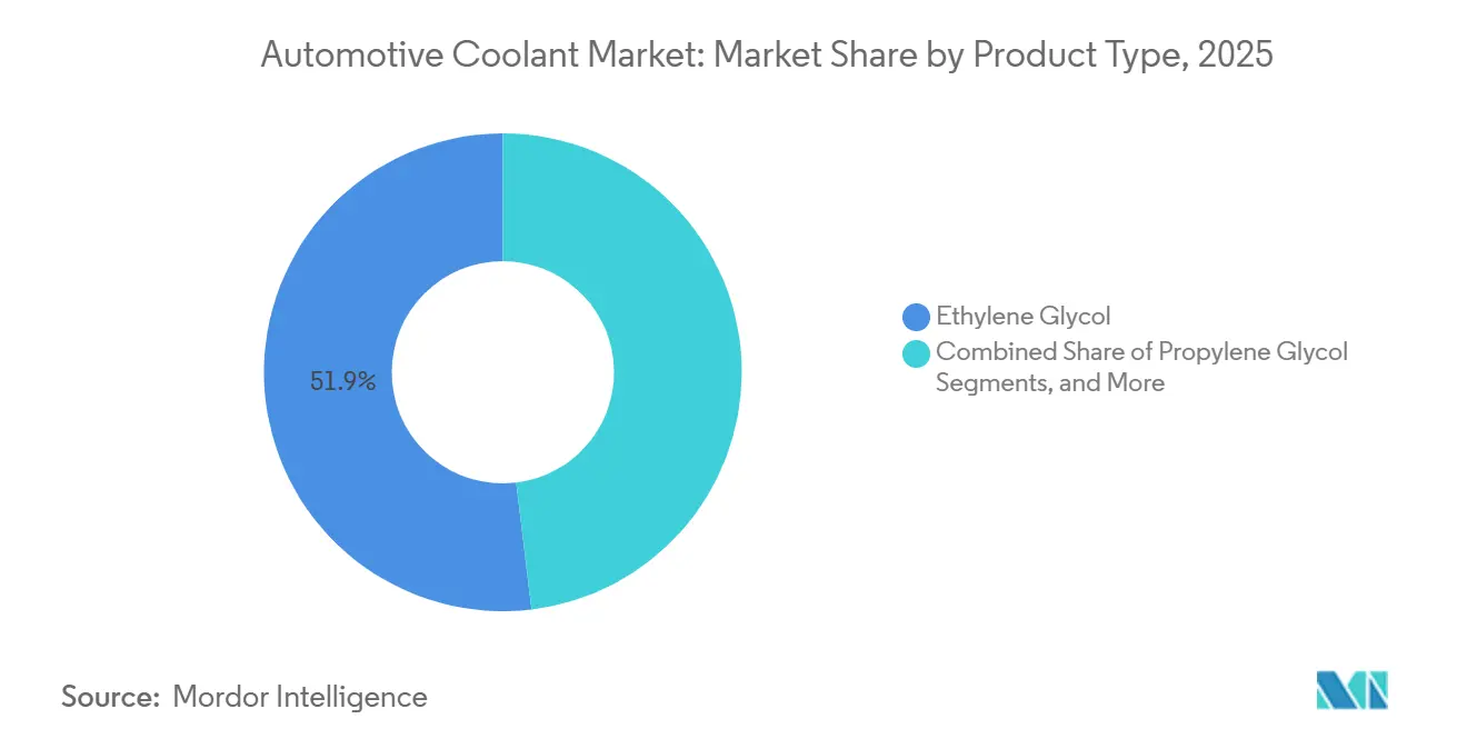 Automotive Coolant Market: Market Share by Product Type