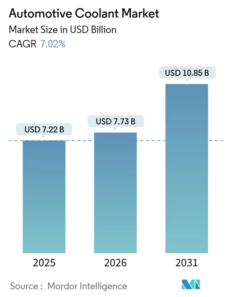 Automotive Coolant Market (2026 - 2031)