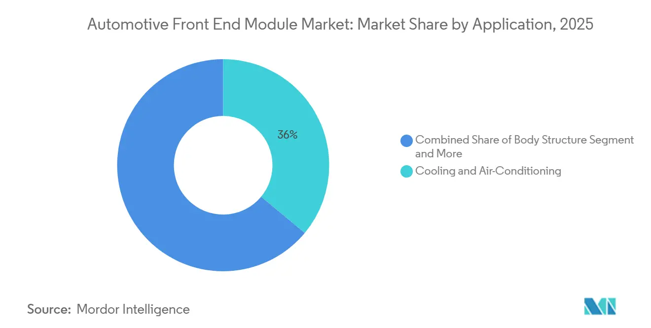 Automotive Front End Module Market: Market Share by Application