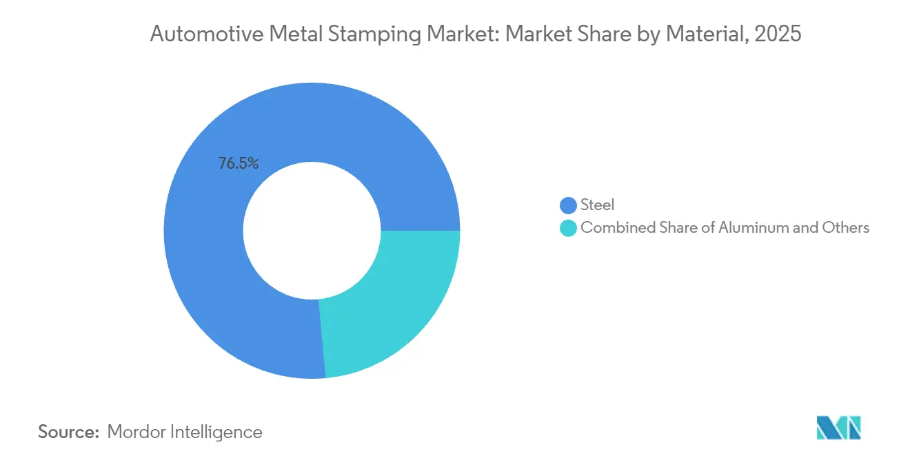 Automotive Metal Stamping Market: Market Share by Material, 2025