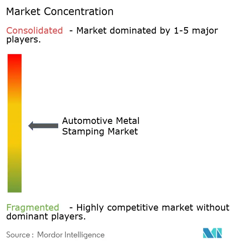 Automotive Metal Stamping Market Concentration