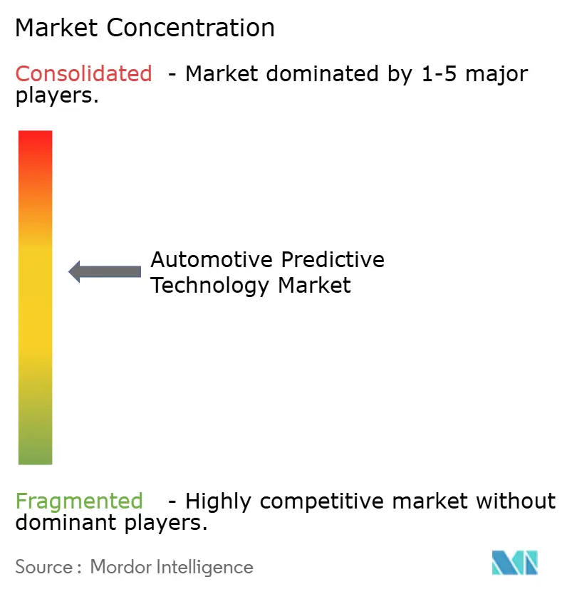 Automotive Predictive Technology Market Concentration