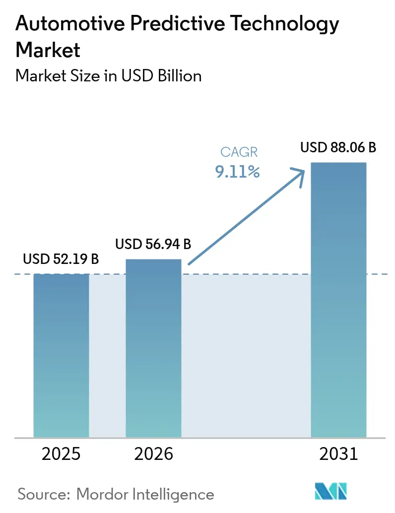 Automotive Predictive Technology Market (2026 - 2031)