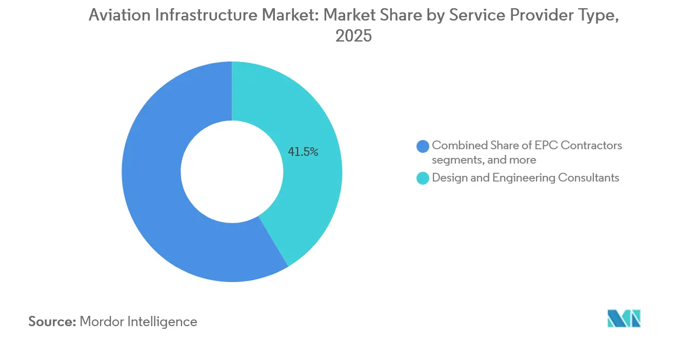 Aviation Infrastructure Market: Market Share by Service Provider Type