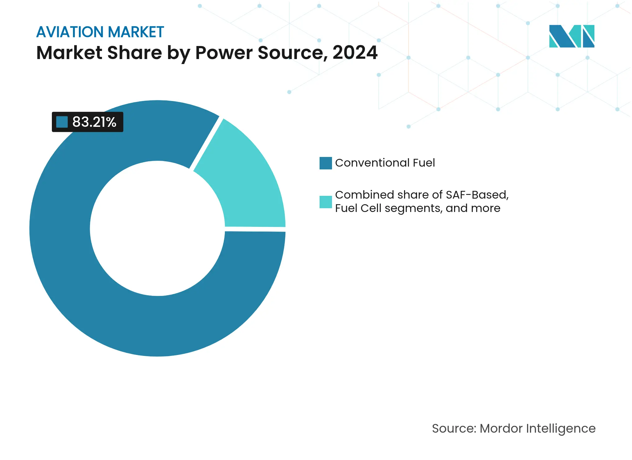 Aviation Market: Market Share by Power Source