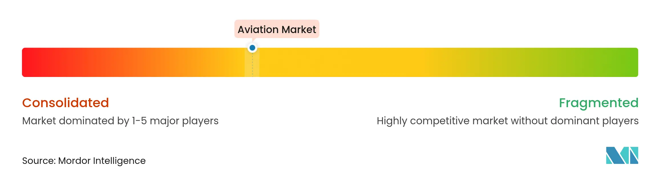 Aviation Market Concentration