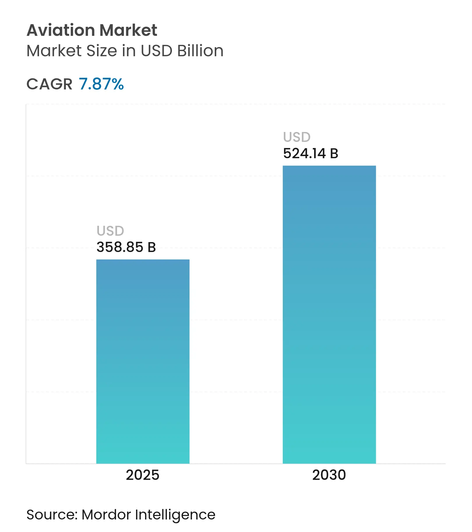 Aviation Market (2025 - 2030)