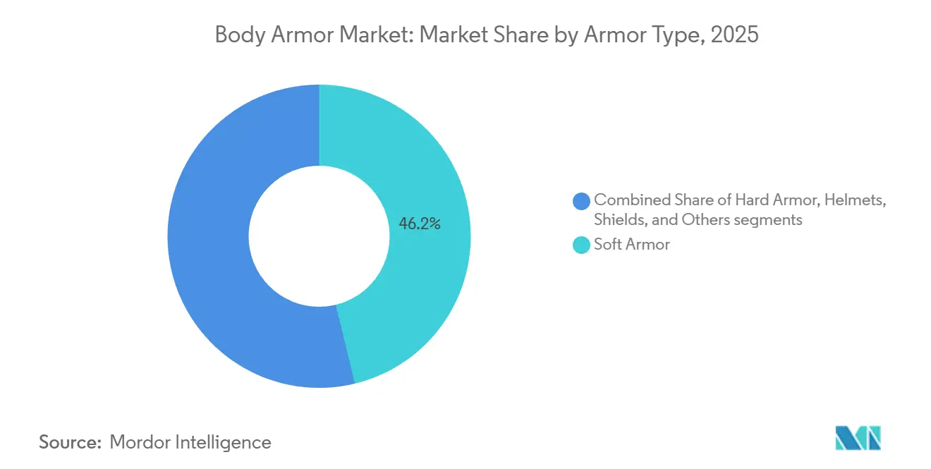 Body Armor Market: Market Share by Armor Type