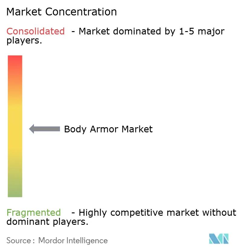 Body Armor Market Concentration