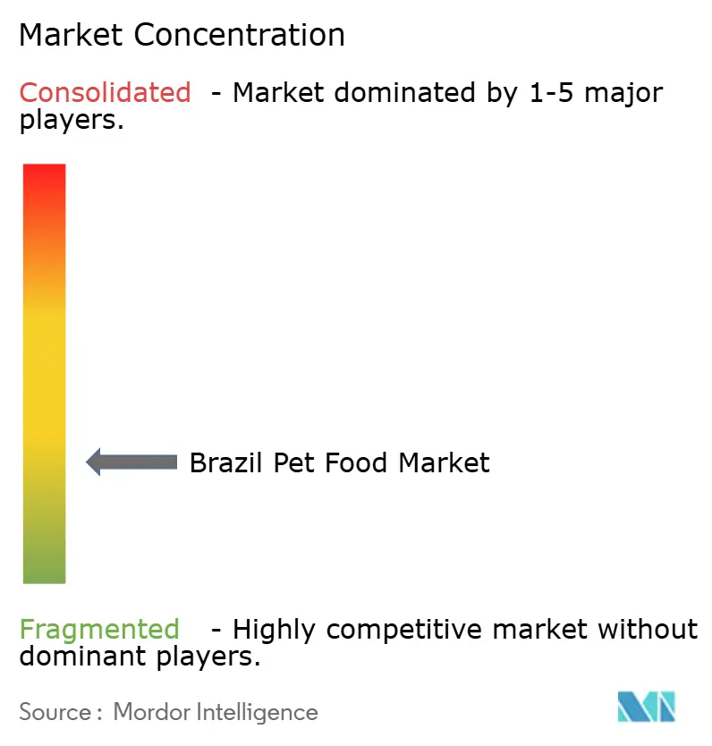 Brazil Pet Food Market