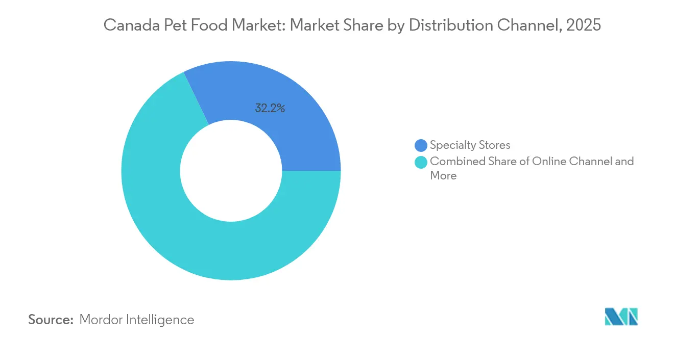 Canada Pet Food Market: Market Share by Distribution Channel, 2025
