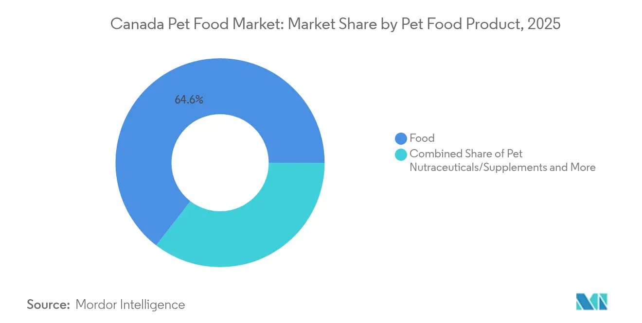 Canada Pet Food Market: Market Share by Pet Food Product, 2025