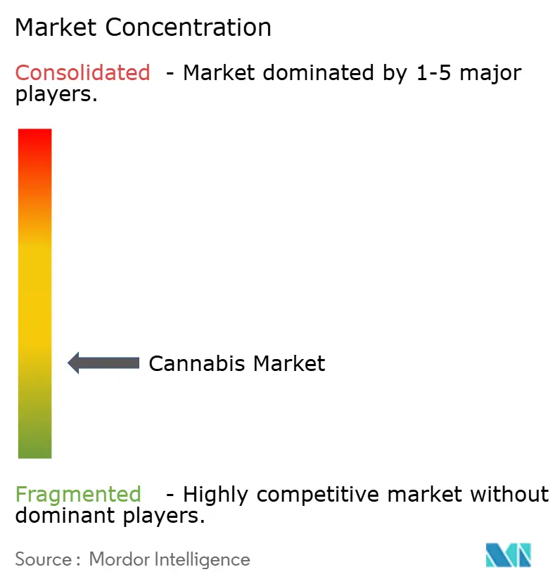Cannabis Market