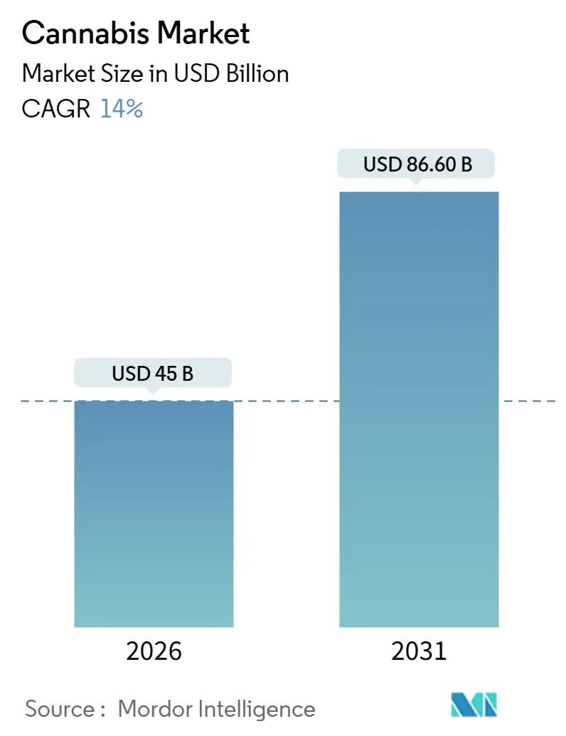 Cannabis Market (2026 - 2031)