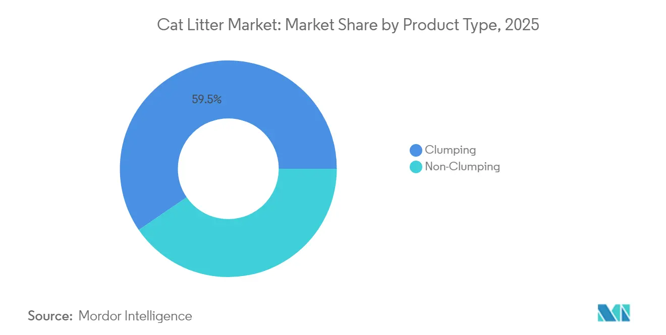 Cat Litter Market: Market Share by Product Type, 2025